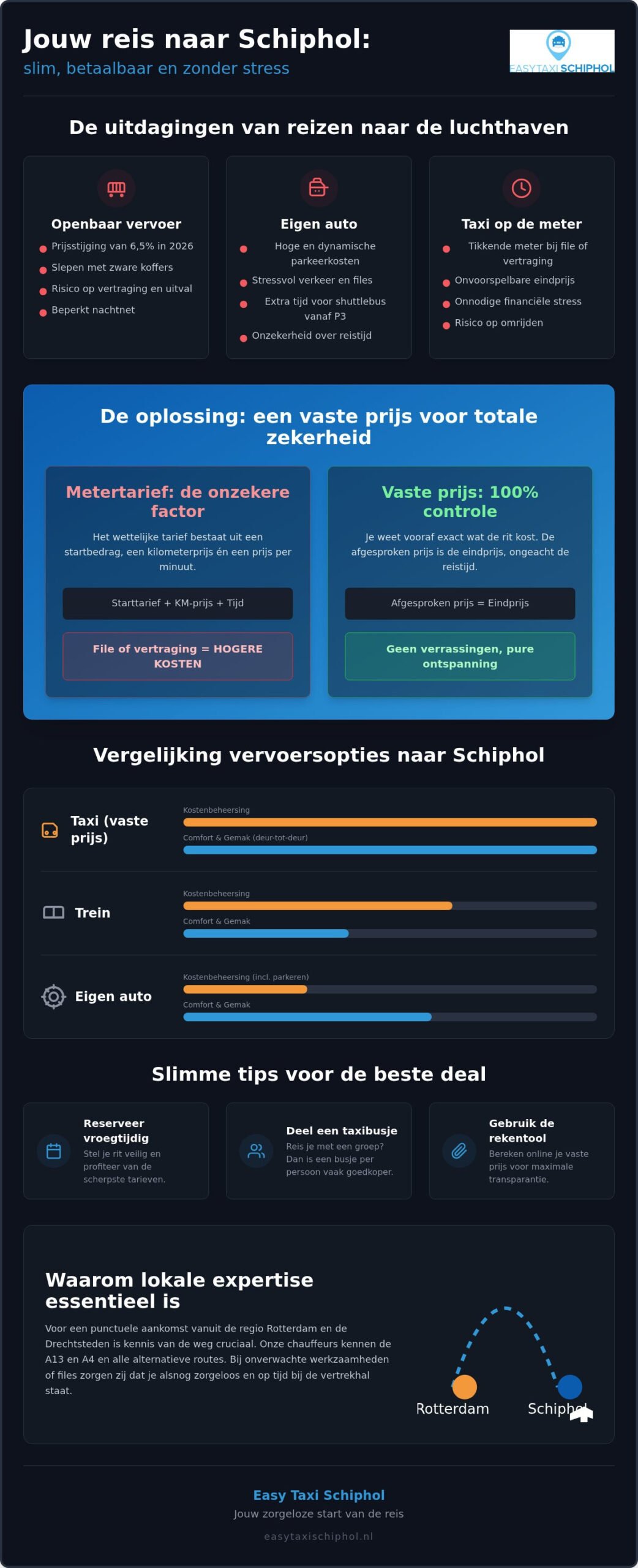Goedkope taxi naar Schiphol: zo reis je slim en voordelig in 2026