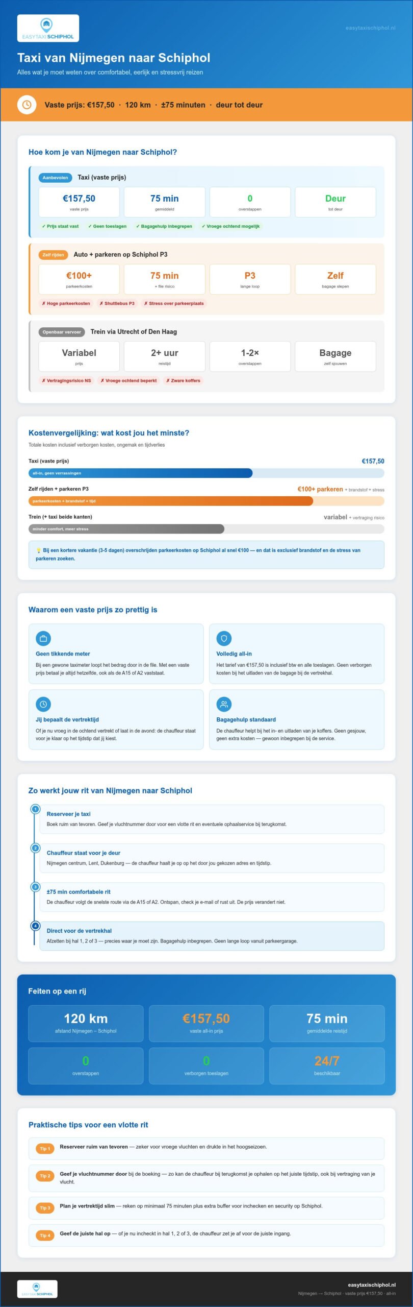 Taxi Nijmegen voor €157,50: Voordelig en Betrouwbaar